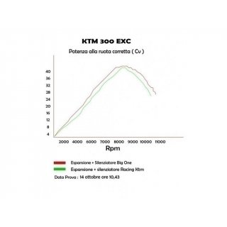 Fresco Auspuffkrmmer passt an KTM SX EXC 250 300 06-16 Husaberg TE 250 300 11-14
